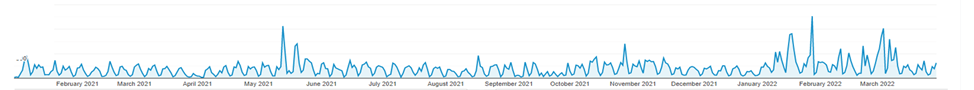 Chart 1 - Bryfman Op-Ed April 28, 2022 A chart